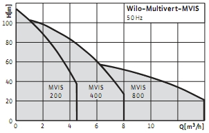 Wilo Multivert MVIS